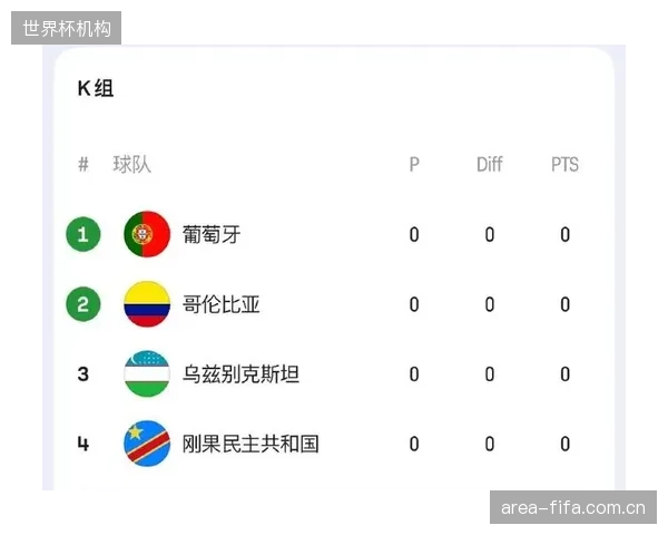 FIFA确认葡萄牙与哥伦比亚、刚果民主共和国及乌兹别克斯坦同分在K组。
